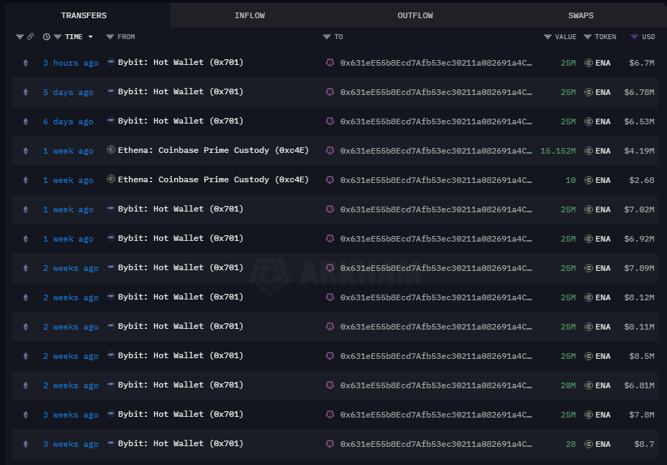 OnchainDataNerd's tweet image. 4 hours ago, a super whale (or #Ethena team) withdrew 25M $ENA (~$6.7M) from #Bybit

Within 3 weeks, this one withdrew totally 285.51M $ENA (~$85.36M) from #Bybit &amp;amp; #Coinbase

Address:
intel.arkm.com/explorer/addre…