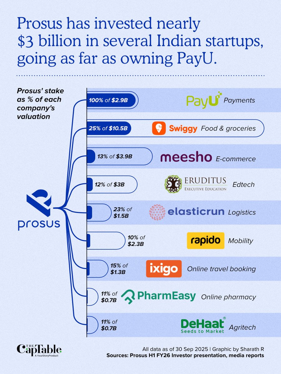 thecaptableco's tweet image. Synergies across Prosus’ portfolio are increasingly visible. Among others: 
– Swiggy distributes PharmEasy via quick-commerce
– Mintifi offers supply-chain financing to retailers
– PayU is now the financial backend for Meesho, Swiggy, and Rapido