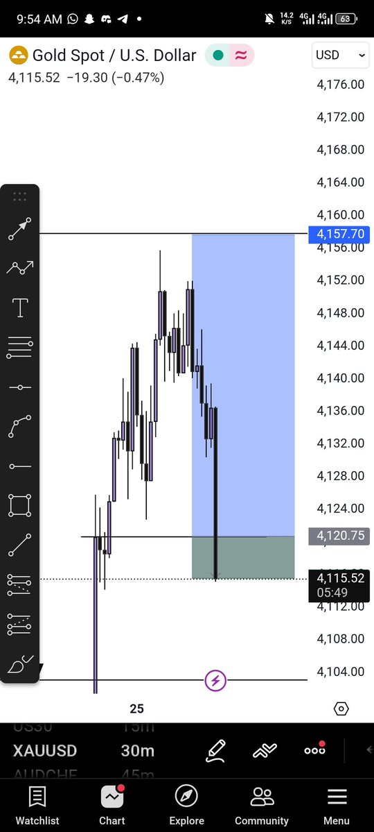 godspeed150's tweet image. SL 50 dem comot 67
Oya naw #Blueberryfunded 
$XAU 🏌 keep winning 💙
@probernard_02