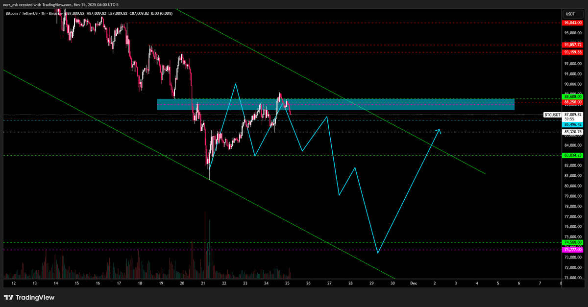 nors_esk's tweet photo. $BTC update: https://t.co/KlvVlk68Ss