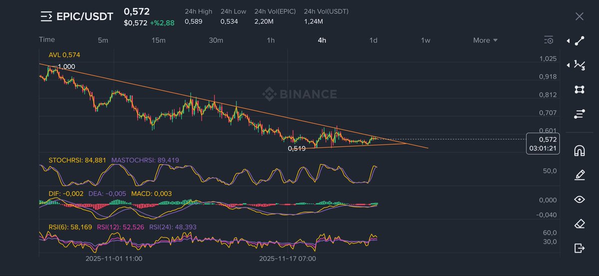 AsilETH1's tweet image. $epic #epic looks like an upward breakout is about to happen.