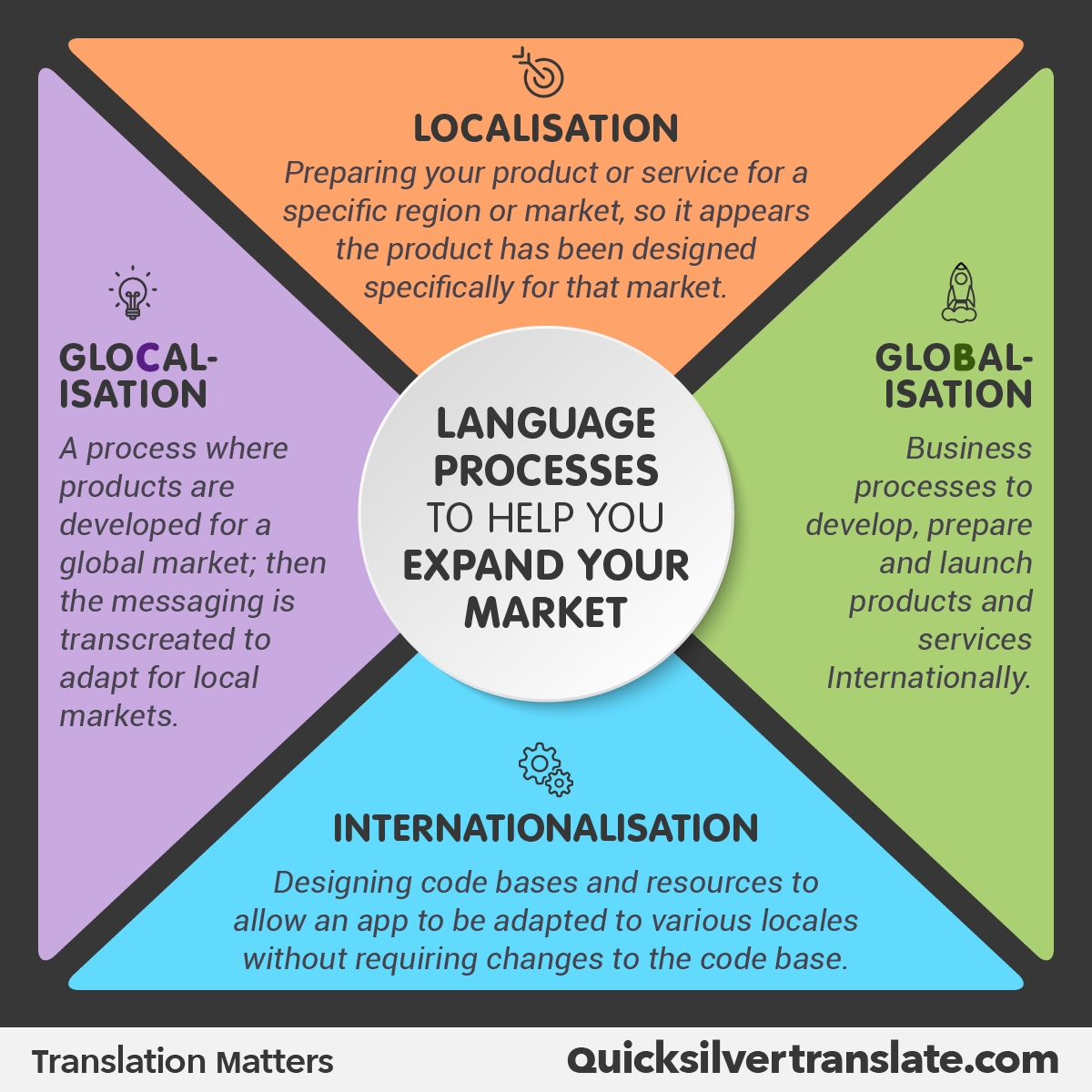 Quick_Translate's tweet image. 🚀 We provide multilingual #translation and #localisation services. We manage every aspect of the translation process, reducing the time-to-market of your translated materials. No stress! Just high quality and competitive pricing!