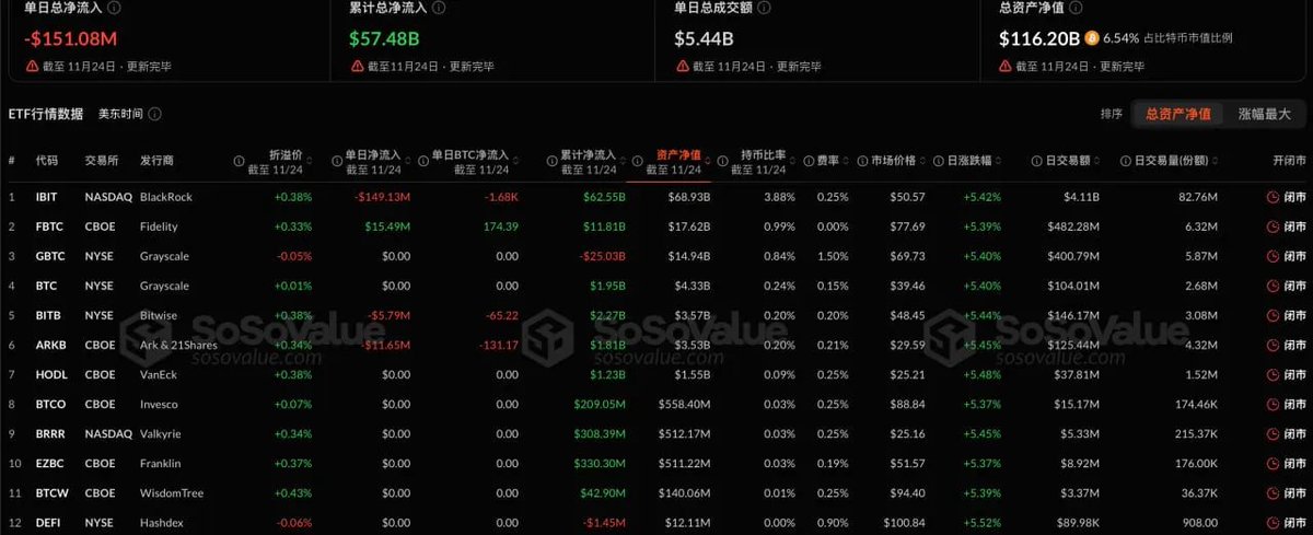 CryptoWalletBNB's tweet photo. #ETF Updates🔥🔥🔥
Bitcoin spot ETFs saw a total net outflow of $151 million yesterday, with only Fidelity's FBTC showing net inflows.

According to SoSoValue data, Bitcoin spot ETFs experienced a total net outflow of $151 million yesterday (November 24th, Eastern Time).🔔🔔🔔
The Bitcoin spot ETF with the largest single-day net inflow yesterday was Fidelity's FBTC ETF, with a net inflow of $15.4865 million. FBTC's historical total net inflow has reached $11.814 billion.🚨🚨🚨
The Bitcoin spot ETF with the largest single-day net outflow yesterday was BlackRock's IBIT ETF, with a net outflow of $149 million. IBIT's historical total net inflow has reached $62.554 billion.⚡️⚡️⚡️

🔡 Subscribe:Major Crypto Events
⭐ https://t.co/ofbtFMCatm