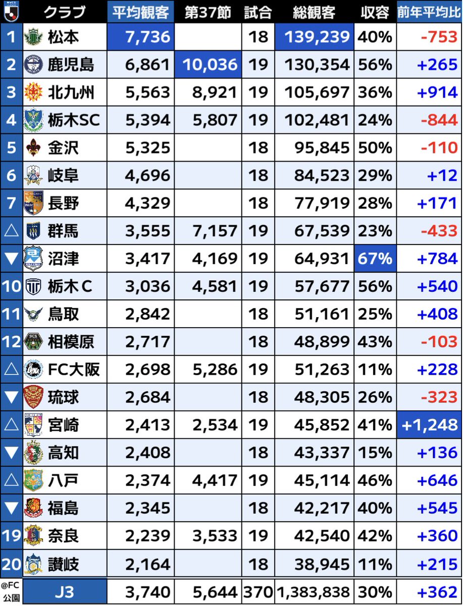 昨シーズンより少し増えて良かった👍️ （代替地開催は去年と同じ3試合