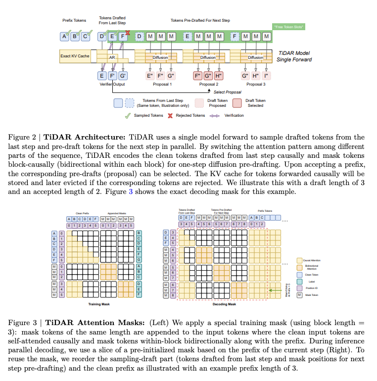 従来のLLMに拡散モデルの構造を加えた新しいアーキテクチャ「TiDAR」が登場しました。処理コストを抑えつつ、速さと正確さを同時に叶えるアプローチで、ユーザー体験を高める可能性を秘めます。