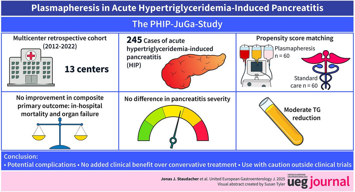 UEGJournal's tweet image. 🩸 #Plasmapheresis shows no benefit in hypertriglyceridemia-induced pancreatitis(#HIP)

🔸No improvement in mortality, organ failure or severity
🔸Moderate TG reduction without clinical benefit
🔸Longer hospital stay &amp;amp; more ICU use

📖 #OpenAccess 👉 bit.ly/4pglRSN