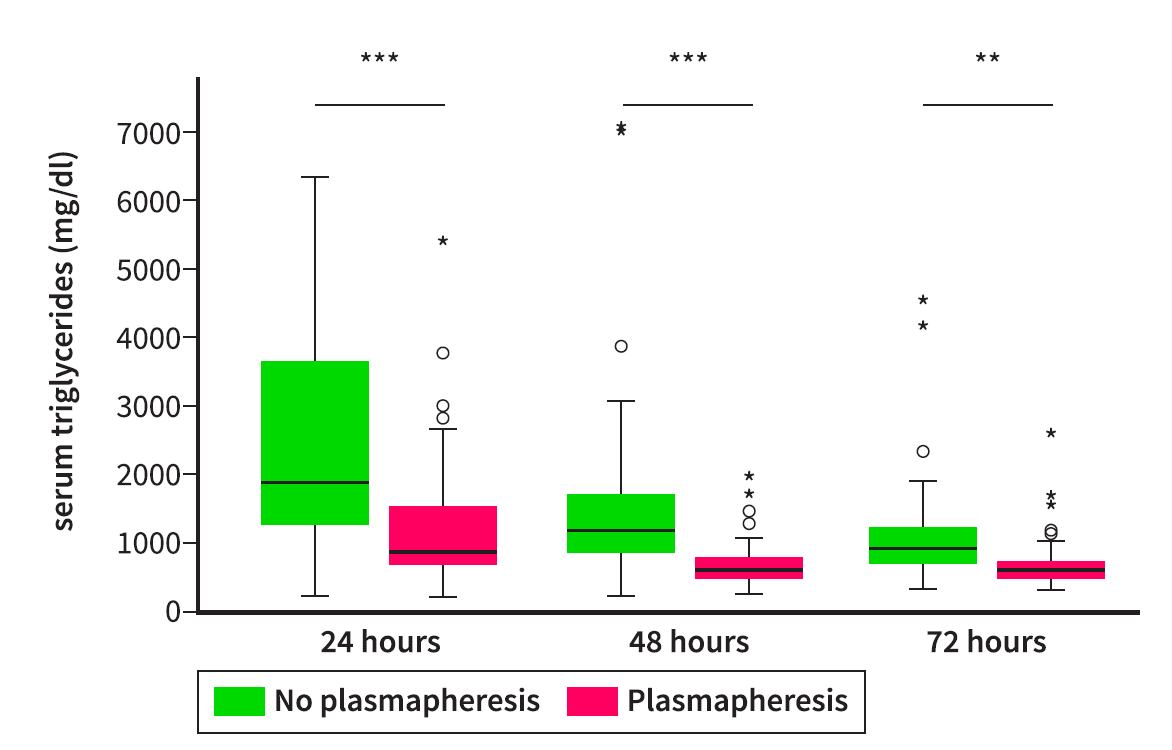 UEGJournal's tweet image. 🩸 #Plasmapheresis shows no benefit in hypertriglyceridemia-induced pancreatitis(#HIP)

🔸No improvement in mortality, organ failure or severity
🔸Moderate TG reduction without clinical benefit
🔸Longer hospital stay &amp;amp; more ICU use

📖 #OpenAccess 👉 bit.ly/4pglRSN