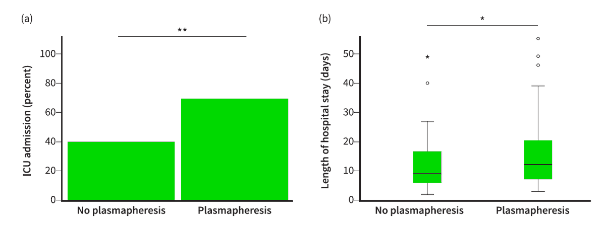 UEGJournal's tweet image. 🩸 #Plasmapheresis shows no benefit in hypertriglyceridemia-induced pancreatitis(#HIP)

🔸No improvement in mortality, organ failure or severity
🔸Moderate TG reduction without clinical benefit
🔸Longer hospital stay &amp;amp; more ICU use

📖 #OpenAccess 👉 bit.ly/4pglRSN