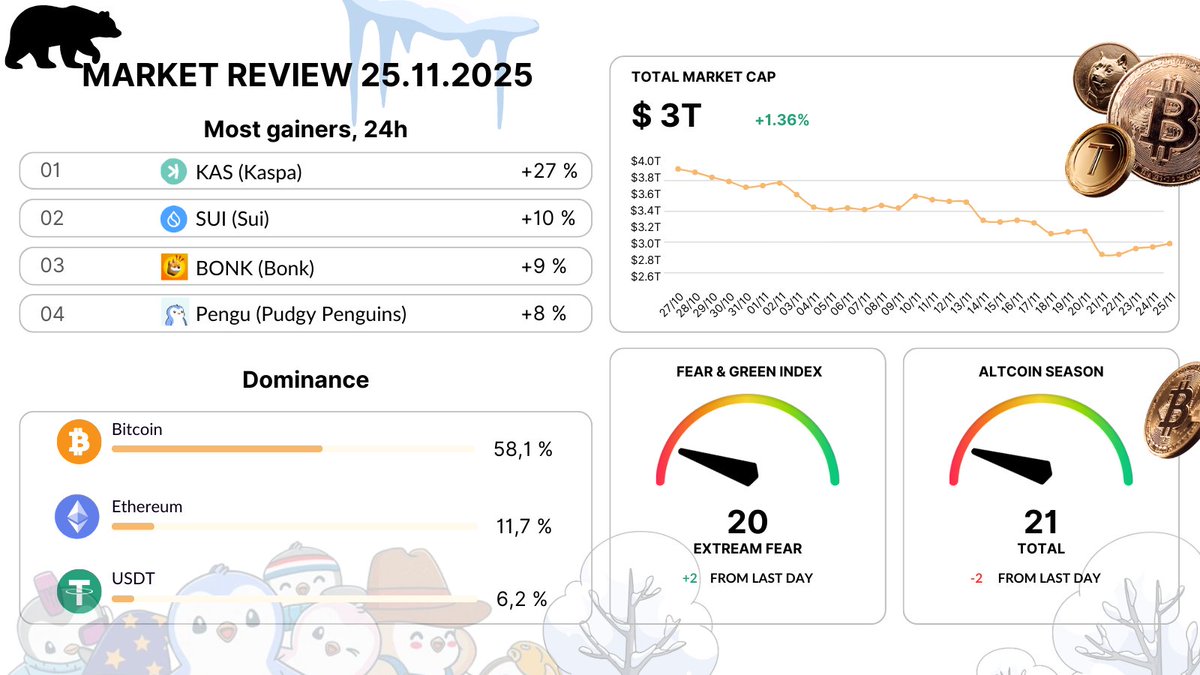 Anyone who panic-sold over the weekend lost the plot.

Monday delivered a $1T rebound in US equities, and crypto reclaimed the $3T total market cap without hesitation.

Here’s what actually mattered over the past 24 hours.

> <a href="/Polymarket/">Polymarket</a> is pricing an 83% chance of a December