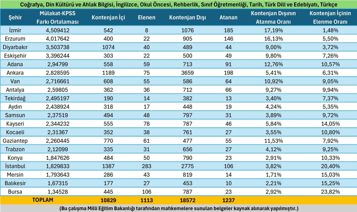 Mülakat mağduru 1611 öğretmen meclisten haber bekliyor.

Kul hakkını istiyor.

Gereken adımların bir an önce atılmasını temenni ediyoruz.

<a href="/MHP_Bilgi/">MHP</a> <a href="/MhpTbmmGrubu/">MHP TBMM Grubu #MHP</a>
<a href="/TBMMresmi/">TBMM</a> <a href="/TBMMGenelKurulu/">TBMM Genel Kurulu</a>
<a href="/dbdevletbahceli/">Devlet Bahçeli</a> <a href="/PrfDrFilizKilic/">Prof. Dr. Filiz KILIÇ</a>
<a href="/turkegitimsen/">Türk Eğitim Sen</a> <a href="/TalipGeylan06/">Talip Geylan</a> 

#MHPdenMülakataEkAtama