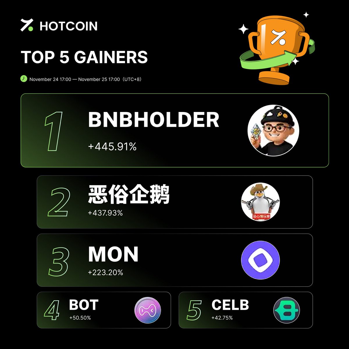 HotcoinGlobal's tweet photo. 🏆 Today’s Top Gainers:

🥇 $BNBHOLDER +445.91%
🥈 $恶俗企鹅 +437.93%
🥉 $MON +223.20%
4️⃣ $BOT +50.50%
5️⃣ $CELB +42.75%

Comment below 👉
Which one are you bullish on &amp; why? 💬
#Hotcoin #BNBHOLDER #MON #BOT #CELB #CryptoCommunity https://t.co/utYXosZUk8