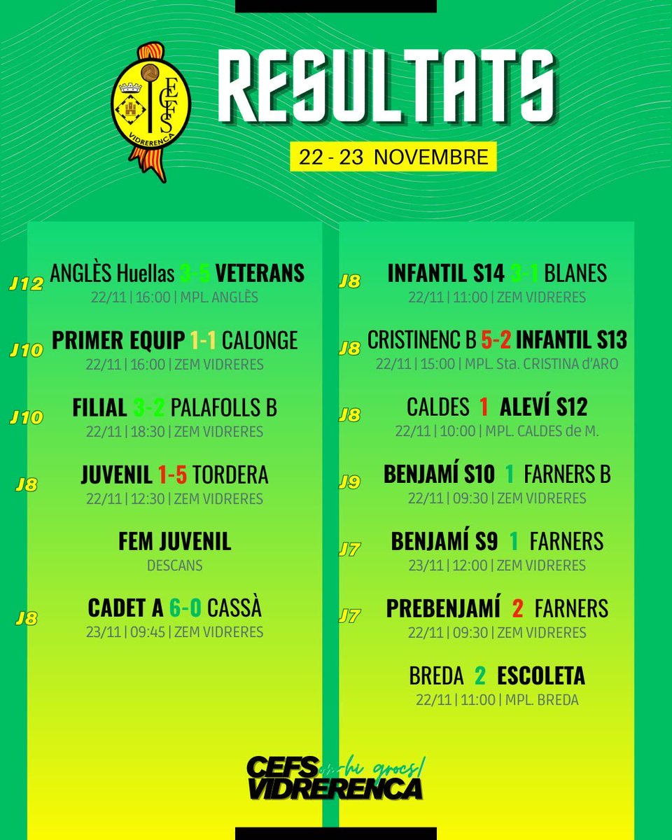 CEFSVidrerenca's tweet image. Resultats del cap de setmana:

#somhigrocs