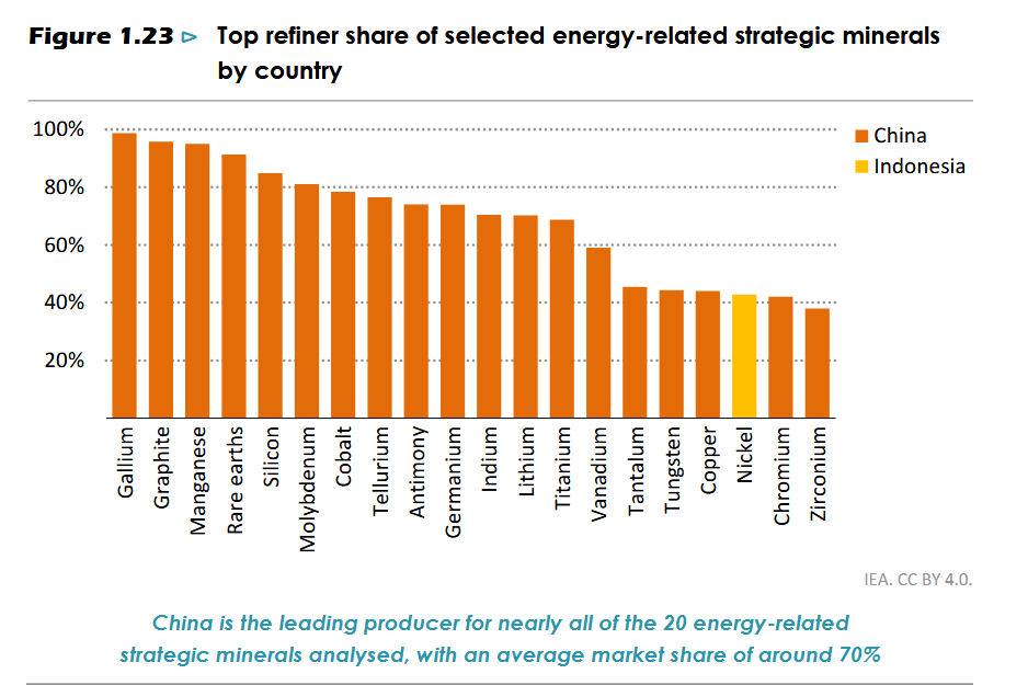Stat_enjoyer's tweet image. The issue isn&apos;t that rare earths are that rare, it&apos;s that the processing of rare earths is hard and environmentally damaging. If you want independence in rare earths from China, you need refineries, not necessarily deposits.