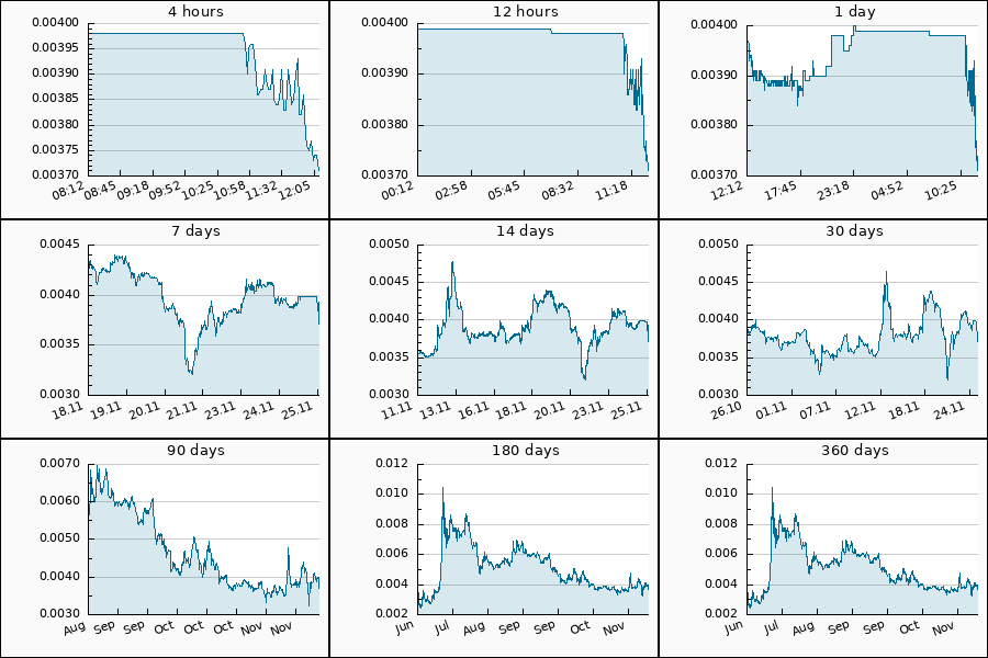 PumpDumpAlert's tweet image. 🔴 DUMP #CESS from 0.00403 to 0.00371 USDT  = -7.92 %

$CESS #cess_usdt #CESSNetwork #CESS_Network #Network
