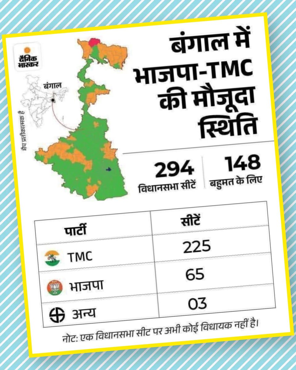 पश्चिम बंगाल में…
2011 में TMC 39% और भाजपा 4%
2016 में TMC 45% और भाजपा 10%
2021 में TMC 48% और भाजपा 38%
TMC का वोट कम नहीं हुआ है
लेकिन कांग्रेस व वामपंथी दलों का वोट 
सीधे सीधे BJP में शिफ्ट होता चला जा रहा है…
केवल 10 वर्ष में बीजेपी का वोट प्रतिशत 
4% से 38% तक पहुँच