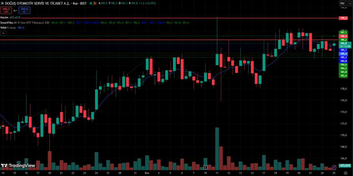 Doas grafikte tablo net arkadaşlar 185 üstü tutundukça alıcı güçlü. 187–188 bölgesi kısa vadeli direnç, üstüne atarsa 190,2’ye kadar yolu var. 184 altı zayıflatır. Şu an sıkışık ama yukarı deneme isteği baskın.
#finanseğitimcisi