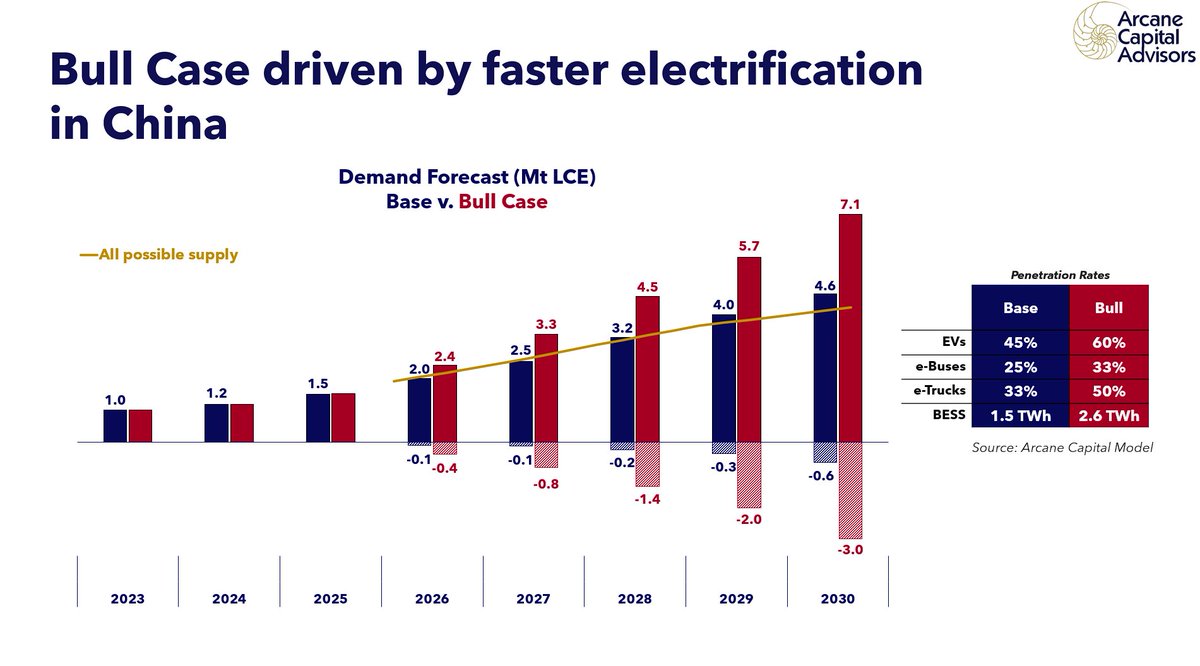 usuallyYJLee's tweet image. The important thing here is the number. 2 Mt LCE. Let that sink in. TWO MILLION. That&apos;s exactly my forecast on the road to the 4.6Mt number in 2030. But I don&apos;t think it&apos;ll be a balanced market because some supply is going to disappoint. Also, #lithium market this year is 1.5Mt…