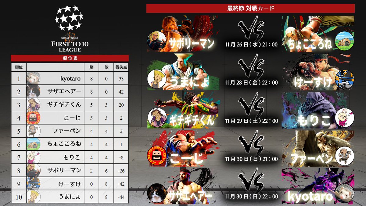 10先全45試合、2カ月に渡る戦いも残すところあと5試合！全敗対決あり、3位争いあり、"真ん中よりは上"に安らぎを求める5位争いあり…そして最後は全勝同士による優勝決定戦！
明日から始まる最終節を見逃すな！
※サボリーマンのみ勝っても負けても何も起きません

twitch.tv/ft10league
