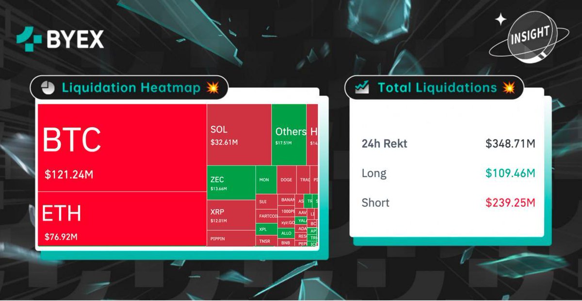 #佰易 洞察👀：

過去 24 小時全網 #爆倉 数据分布🔴

即刻交易合約 🔫

#加密新聞 #加密市場 #比特幣 🌎