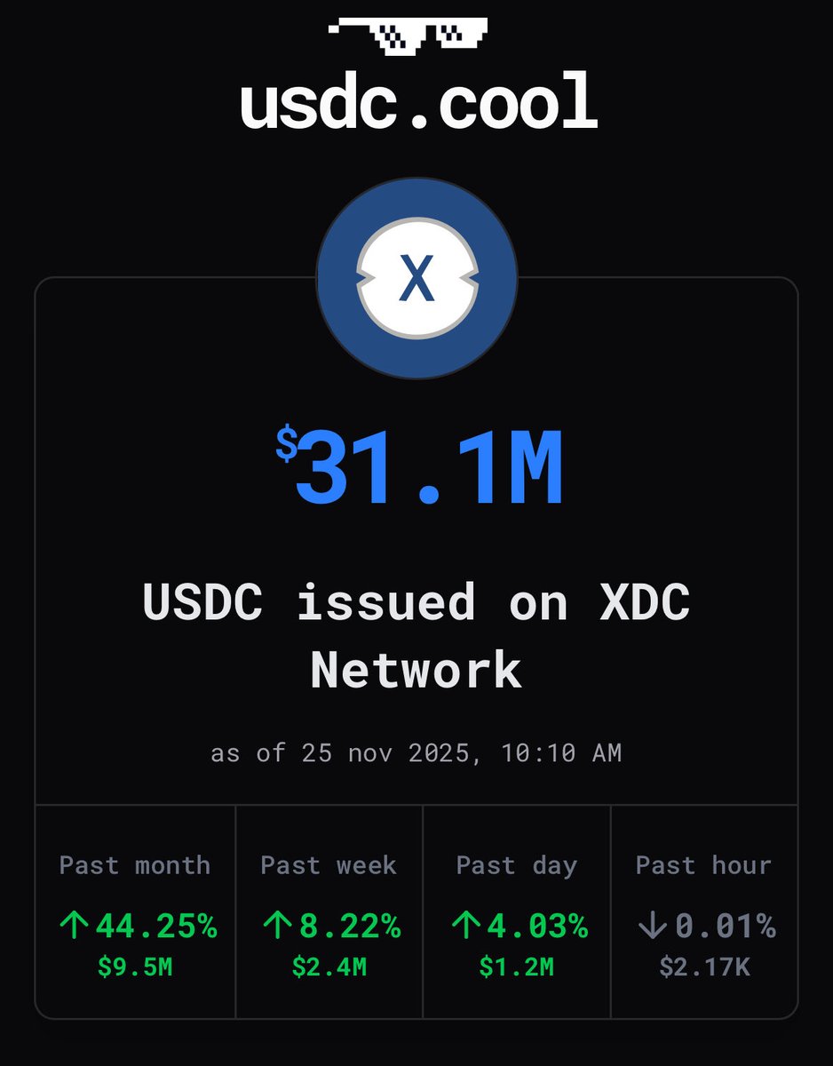 XDCPools's tweet image. $XDC 📣 - 31.1M #USDC circulating on the #XDCNetwork 💰👀🔥🚀! 

Month + 9.5M USDC
Week + 2.4M  USDC
Day + 1.2 M USDC

source: USDC.cool 

#xdc #wearexdc #RWA #XDCNetwork #XRP