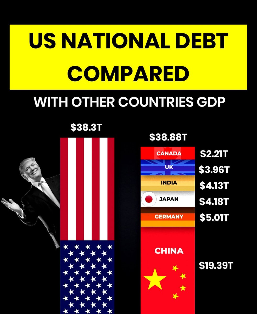 TheDataHubX's tweet image. US National Debt Compared with Other Countries’ GDP  

🇺🇸 United States (National Debt) ~ $38.3 Trillion  

 GDP of major countries:

1. 🇨🇳 China ➜ $19.39T  
2. 🇩🇪 Germany ➜ $5.01T  
3. 🇯🇵 Japan ➜ $4.18T  
4. 🇮🇳 India ➜ $4.18T  
5. 🇬🇧 United Kingdom ➜ $3.96T  
6. 🇨🇦 Canada…