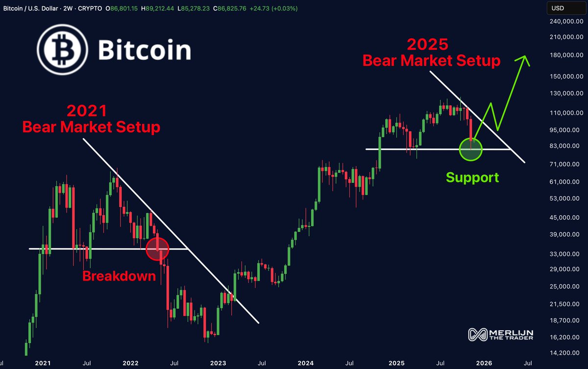 BITCOIN IS REPEATING THE 2021 BEAR SETUP. Same pattern. Same support. But  this time, $BTC bounced. Price defended the $82K macro base. If the  downtrend breaks next… The entire market flips bullish.