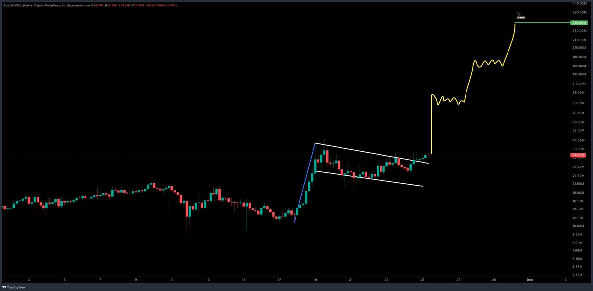 DonWedge's tweet image. $300M MCAP LOADING FOR $BULLISH