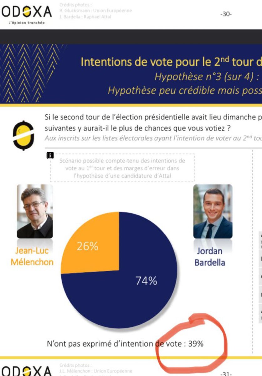 de_chardin's tweet image. Sondage @OdoxaSondages 😏

Vous la voyez ou pas la taille de l’escroquerie ? En bas à droite dans le cercle rouge  ⤵️ 😉

Évidemment aucun média ne prendra soin de le relever. 

La manipulation de l’opinion atteint un maximum. 

🇫🇷