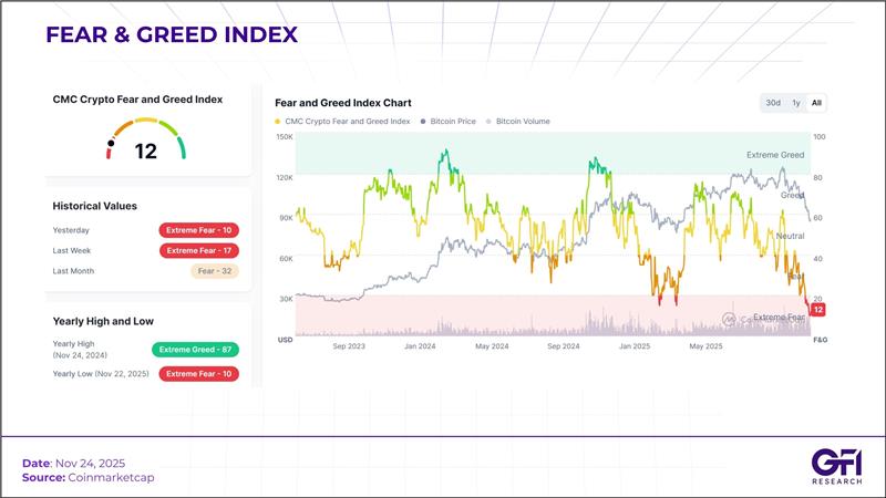 Bitcoin, Ethereum giảm sâu, thị trường rơi vào trạng thái hoảng loạn, nhà đầu tư nên làm gì ? 🤔

Vốn hoá thị trường rơi dưới mốc 3 tỷ, chỉ số Tham lam-Sợ hãi của CoinMarketCap lao xuống mức 11–12/100, phủ lên thị trường 1 màu u ám.

Chính phủ đóng cửa