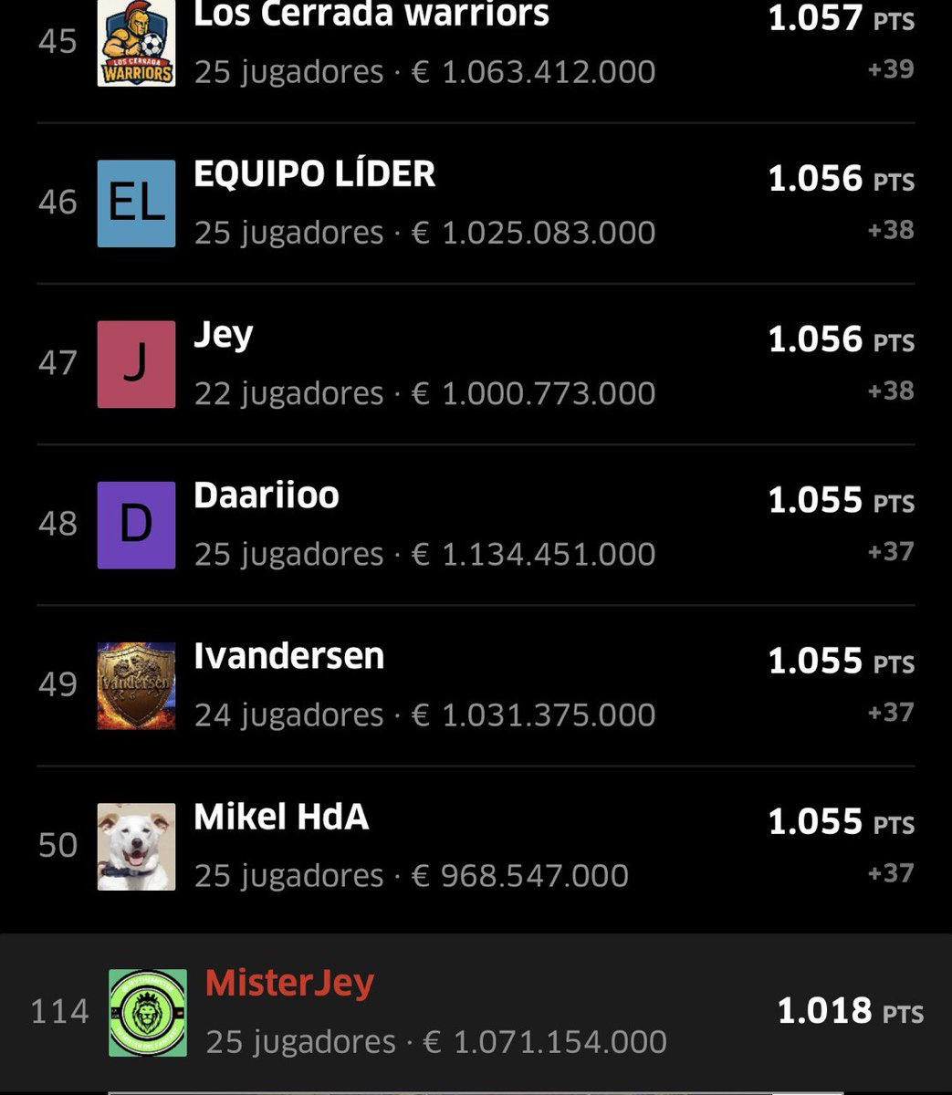 JeyTheMister's tweet photo. 1⃣ Liga #TopMarca
Mi mejor resultado hasta la fecha 🥳
TOP 9 en el mayor competitivo #Fantasy de España (8 en realidad, compartido con @Sadibra10 😜)
Guardarme la bala del Madrid para el final fue clave, y
la decisión final (hasta las 20:58) entre Bellingham y Güler dio tremendos frutos 🍀
Buen bocado al TOP 50 que, siendo mi 1er año jugando competitivos, es mi objetivo 🎯