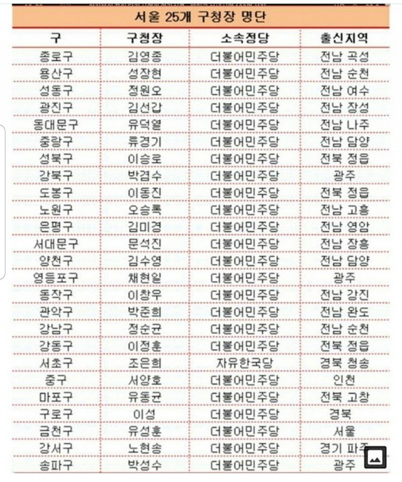 문재인 때 서울 구청장 명단 (2018년 선거 결과)

전라도 씨발..  카르텔. 적폐청산 해야함.