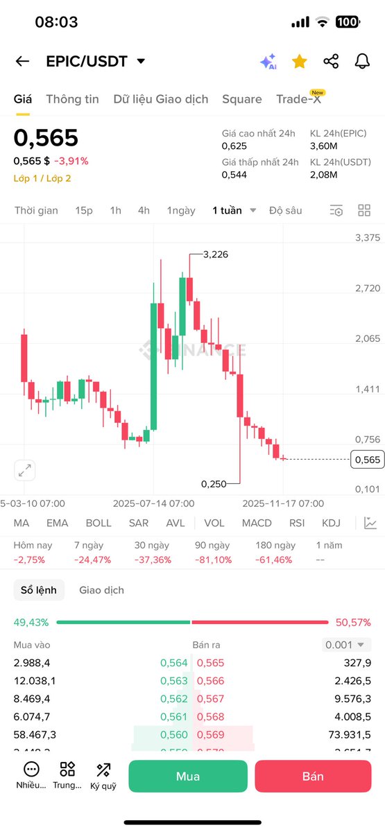 Guncacu's tweet image. Continue the red candles $epic #epic scam project @EpicOnChain led by 2 scammers @iamnickrose @AdrianBaschuk continues to dump with no sign of ending