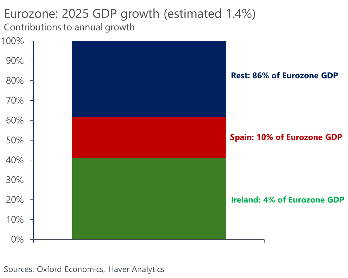 atalaveraEcon's tweet image. On the surface, Eurozone growth looks pretty decent all things considered. But when looking under the hood, the picture worsens considerably:

- Ireland (4% of the EZ) accounts for 40% of growth
- Spain (10%) accounts for 20%
- Half of the Eurozone is growing at 0.5% or below