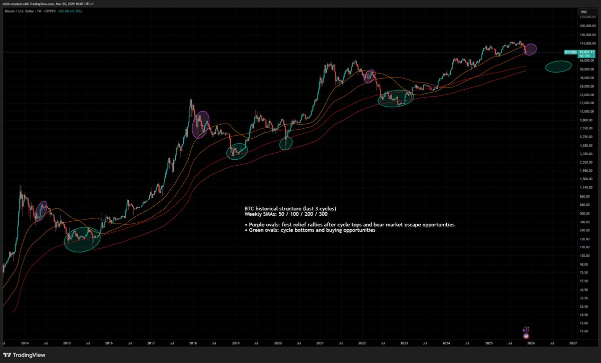 macro_path's tweet image. Thread: Working thesis on Bitcoin’s current cycle and a 2026 roadmap, based on the last three 4-year cycles and weekly SMAs (50/100/200/300).

Not financial advice.