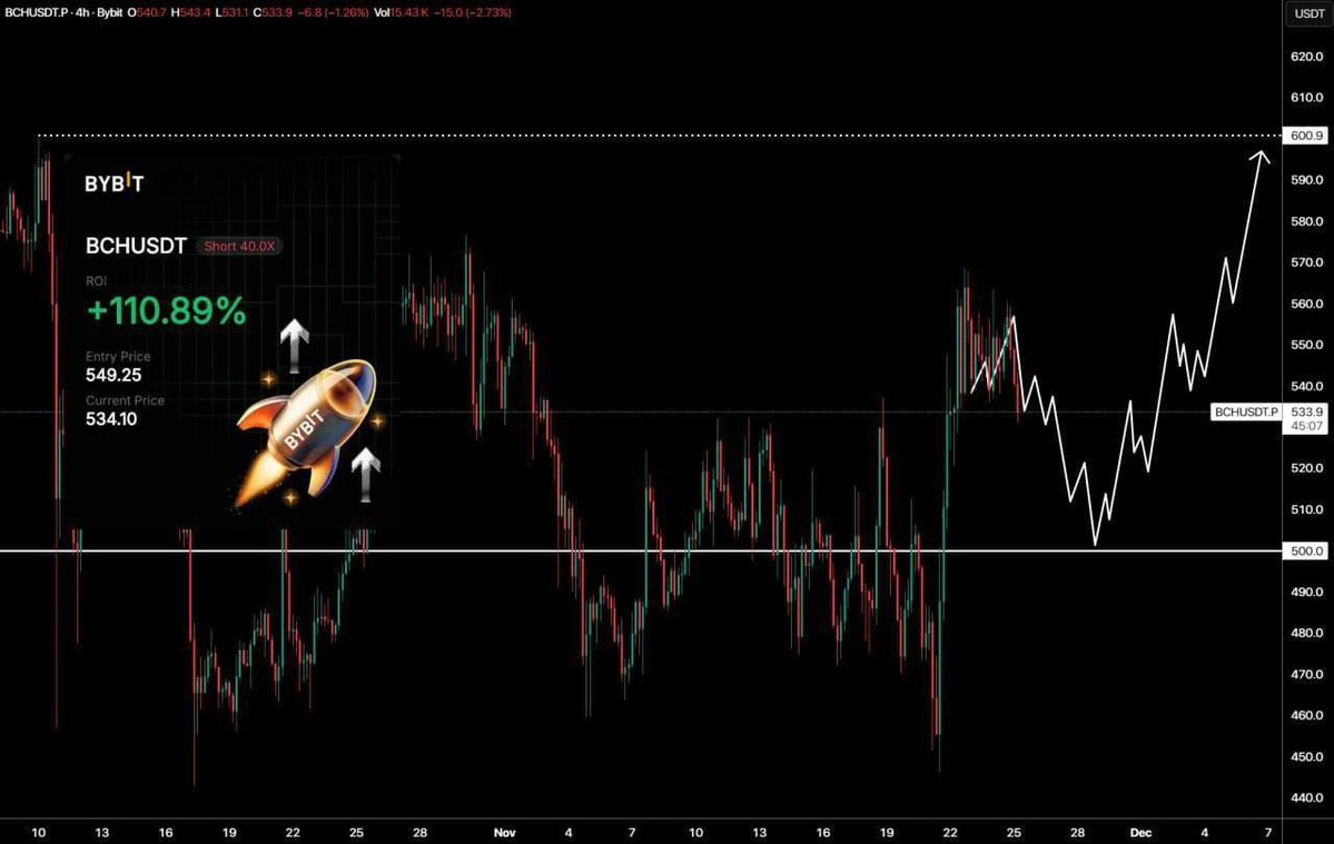 bitgetfreesigna's tweet image. The price of BCH began to decline towards the key level of $500. The profit on the short position is 110%. 🪙
