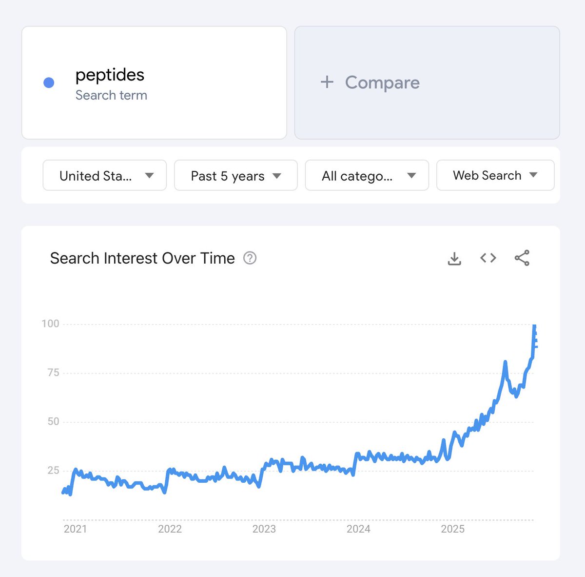 cavepaleo's tweet image. You are not a “cool biohacker” for injecting yourself with Research PEPTIDES. You are POISONING yourself.

In a Belgian study, ALL peptide samples were found to be contaminated.
- 100% of samples had Tetrahydrofuran
- 26% had Arsenic or Lead above limit
They also found:
- DMF…