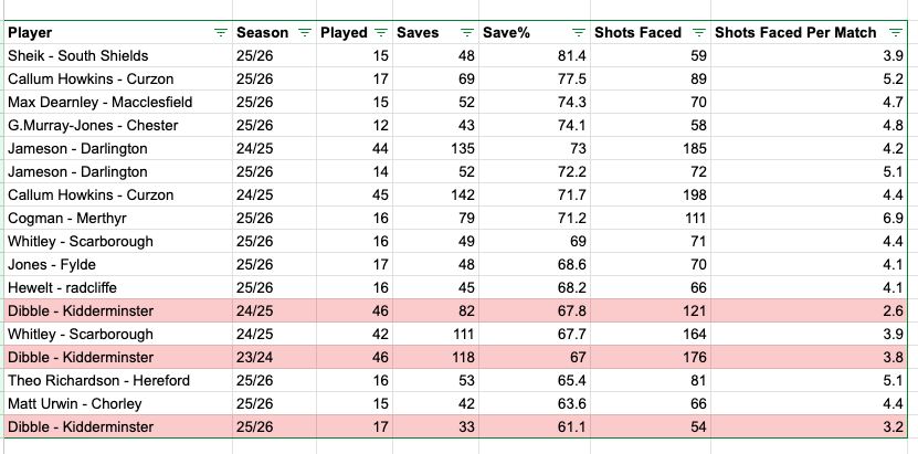 khfcreds's tweet image. Seen debate on the Harriers forum about Dibble. Stats so far back up the claim of an underwhelming season for him. 

Adding to this, even his previous two seasons are not close to the top goalies in our league on Save %. 

Thoughts Harriers? #kidderminster