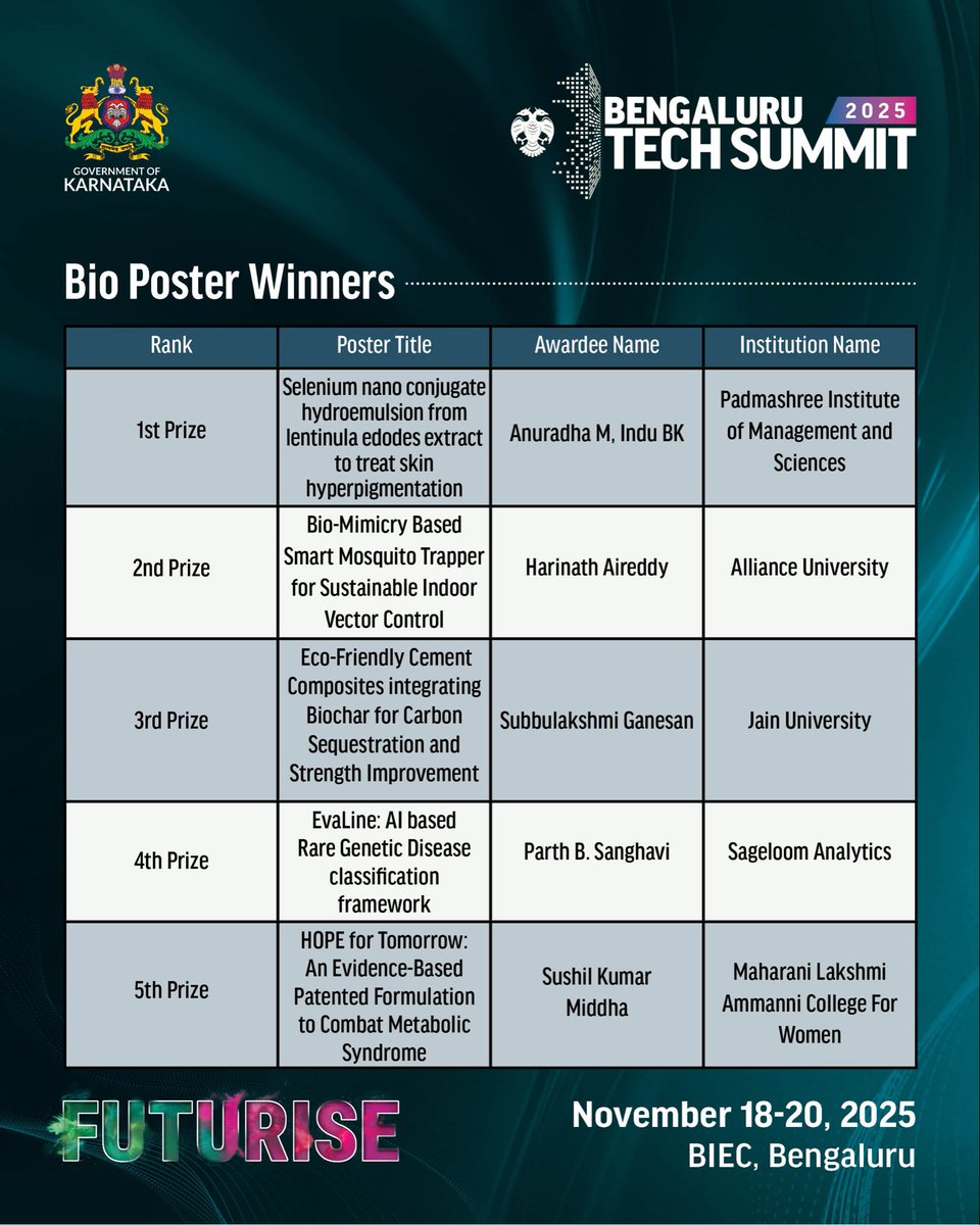 blrtechsummit's tweet image. Honouring the next-gen innovators of the Bio Posters – Walkway of Discovery at #BTS2025! Congratulations to the winner and every student-researcher who showcased their passion and talent. Your research brings fresh momentum to biotech and inspires everyone to imagine what’s…