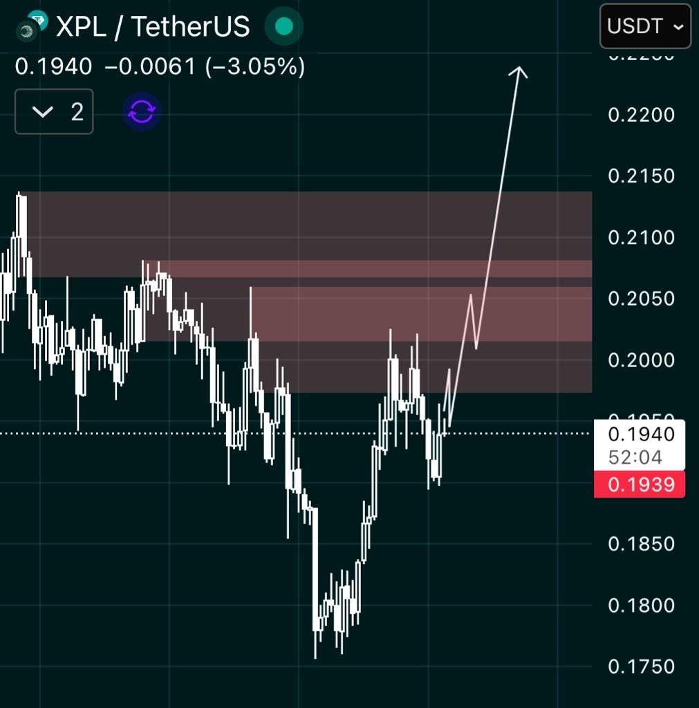 _mikebrownn_'s tweet image. $XPL UPDATE!! 🎙️

$XPL is testing a key demand zone and showing a strong bounce.

As long as this level holds, a push back toward the highs is possible. 

Structure remains intact, bulls need to defend this zone.

#Plasma @Plasma