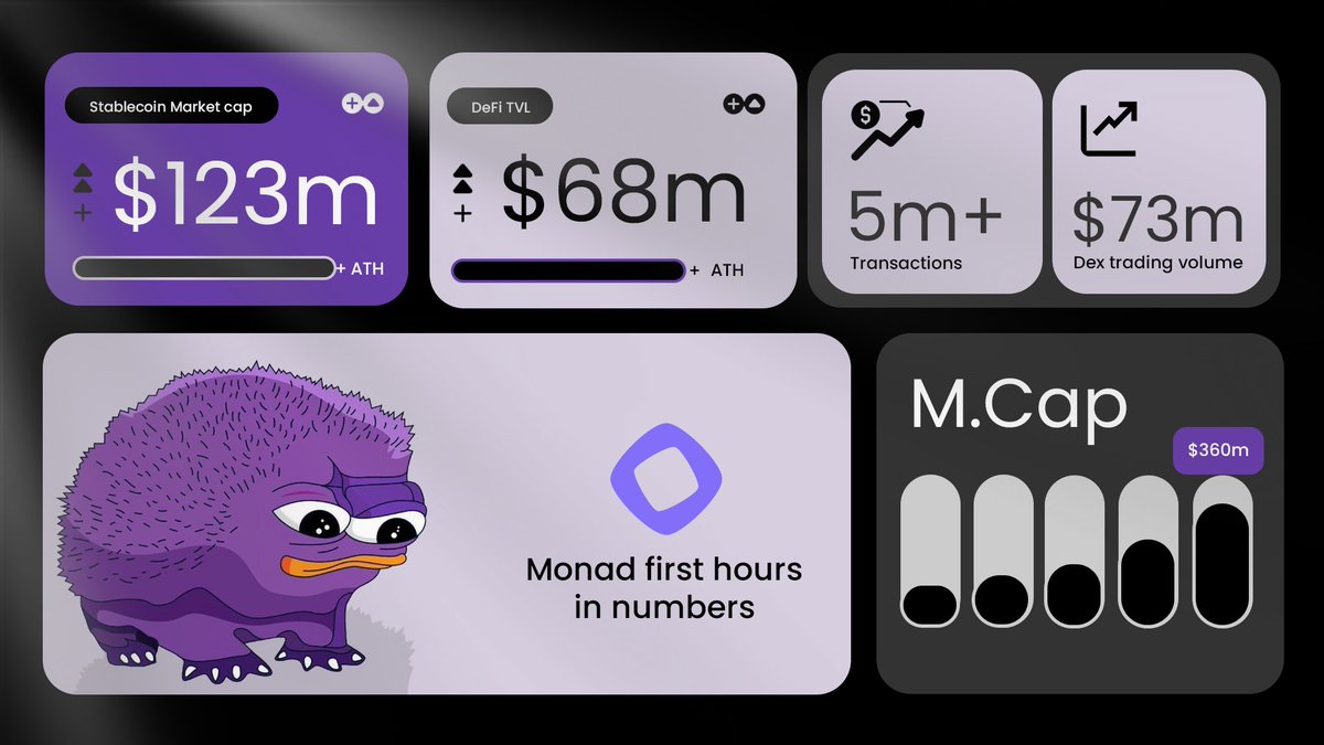 Level3Lab's tweet image. It&apos;s only been hours since @monad went live on mainnet, and the data speaks for itself

🟣 $68m+ TVL
🟣 5m+ successful transactions
🟣 123m stable coin market cap
🟣 240+ projects live

How does this affect the price of $MON? Time will tell

But there&apos;s clear adoption here.…