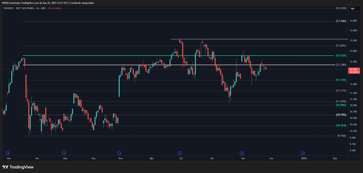 #viop  #viop30  
⬆️ 12.625 üzeri kalıcılığa ihtiyacımız var derken 
⬆️ 12.280 seviyesi 2.direnç rakamımız oldu.
Maalesef henüz değişen bir şey yok, olursa haberleşeceğiz.

#xu100 için rakamlar uzun zamandır belli 
⬆️11.060 üzeri kalabilseydik 
⬆️11.160 / 11.292 

#xbank