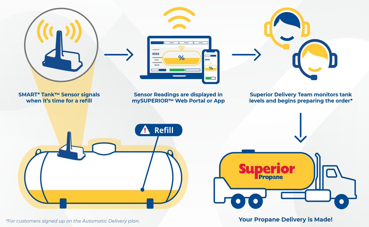 Don’t wonder how much propane you have this winter.
SMART*Tank™ monitors your levels and triggers automatic delivery so you stay warm without thinking about it.

🔗 superiorpropane.com/propane-for-ho… 

#SMARTTank #WinterReady #SuperiorPropane