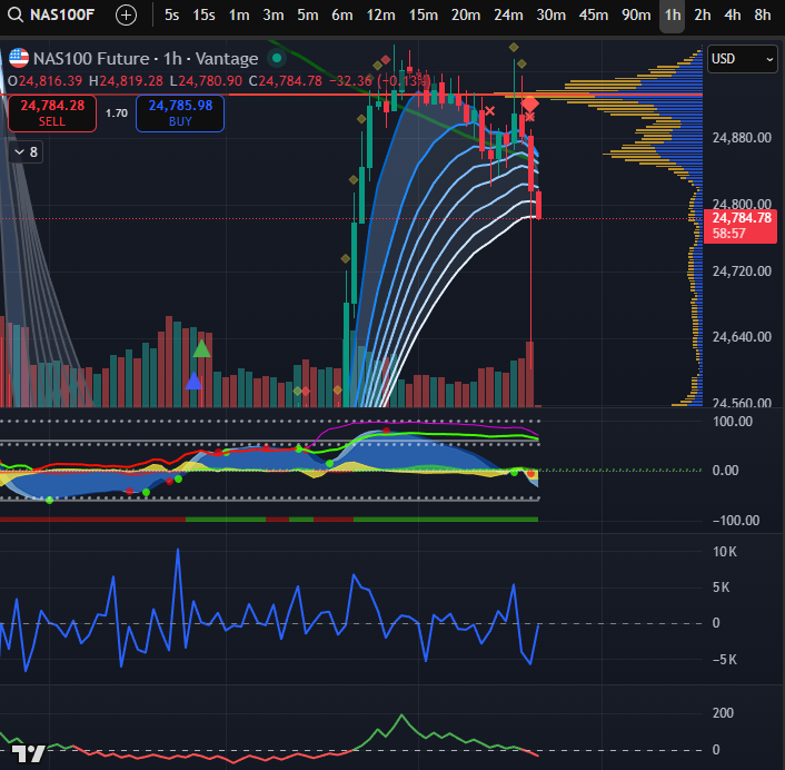 I think #NAS100  dev rugged is this how stock markets move these days?
it looks like meme on $SOL