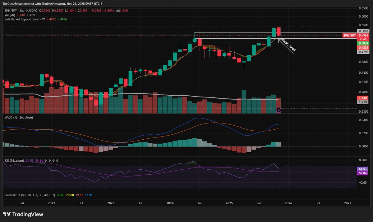 cherrypickers's tweet photo. $SMH, $SPX, $QQQ, $NVDA
Breakout, back test, held with 2 days to go...
Relative performance of semis vs broad market intact... https://t.co/R7uSYivrl6