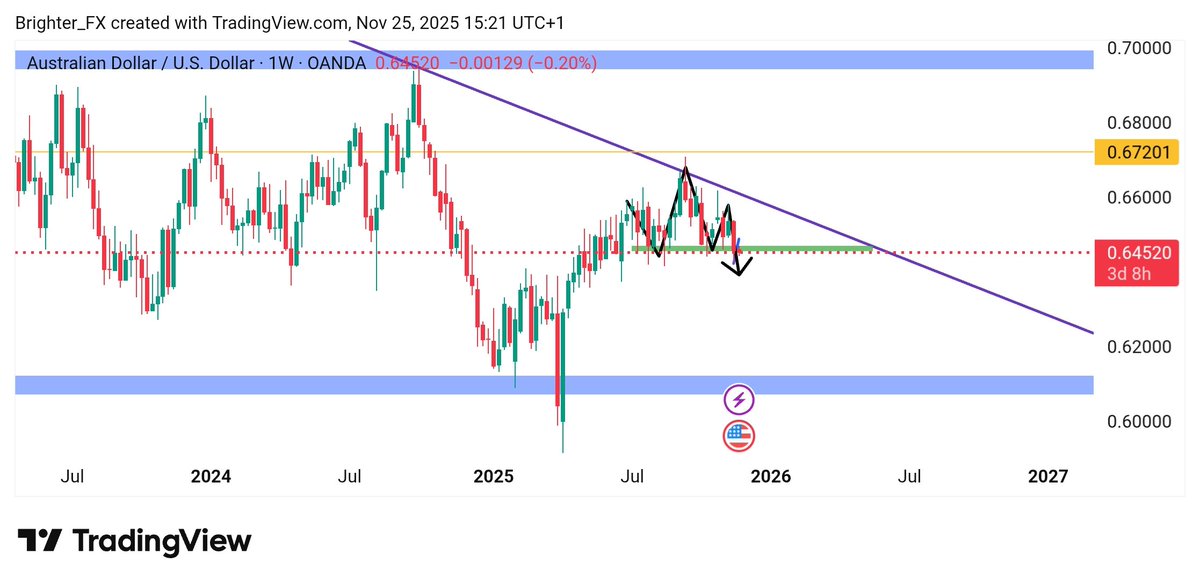 BrighterFX001's tweet photo. TIME TO EARN 💵💵💵!!!
#AUDUSD is overall bearish on the weekly and daily TF, and I've broken it's head and shoulder pattern neckline.
Still expecting a further drop 💧.
#Forcast . https://t.co/XivpVxqYwl