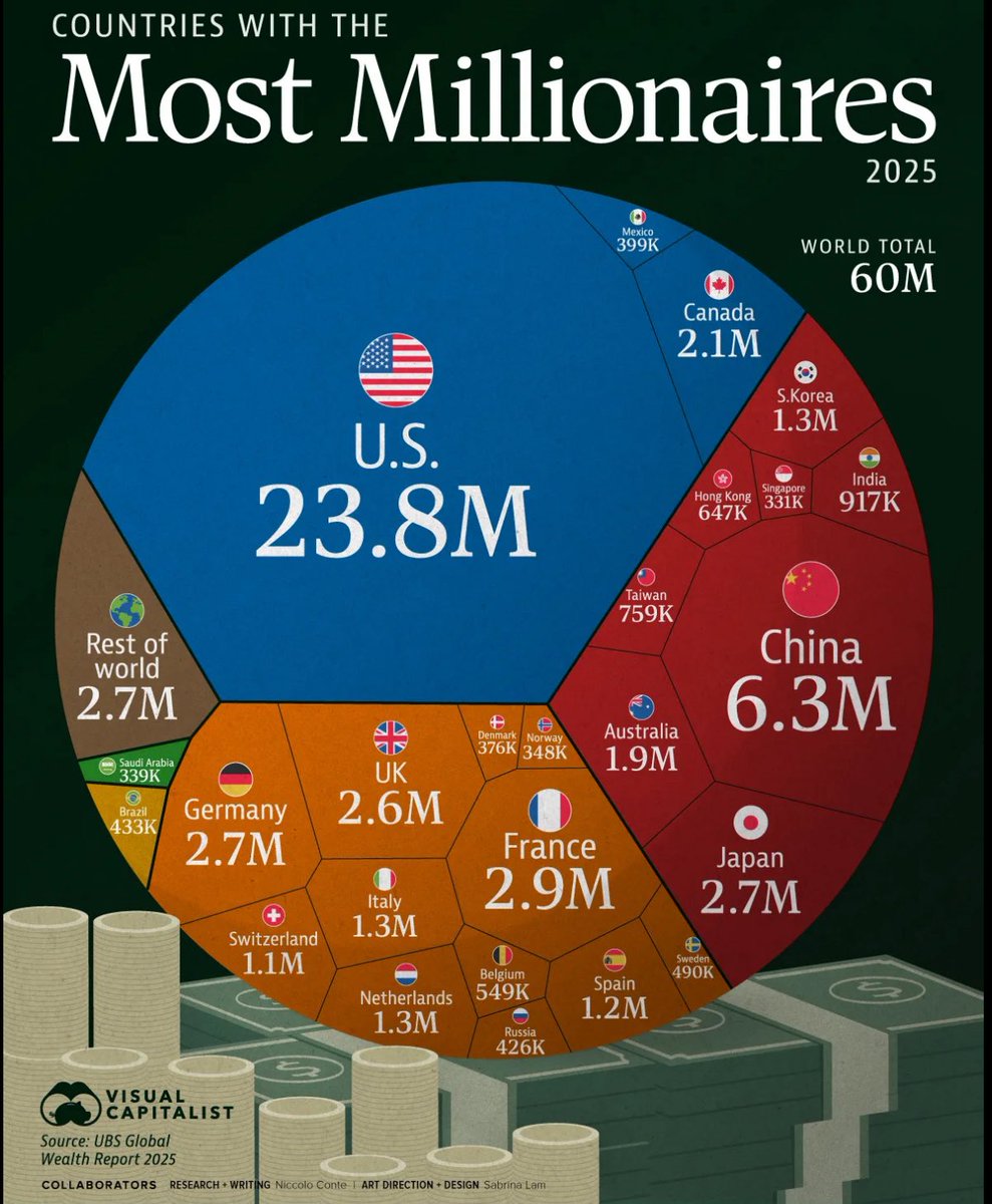 تدرون إننا داخلين على أكبر انتقال للثروة في تاريخ البشرية؟
مو مبالغة، ومو حالات فردية تمر مرور الكرام.

قدامنا حركة أصول تتجاوز 80 تريليون دولار خلال الـ 20 سنة الجاية، تنتقل من جيل إلى جيل، بينما أغلب الناس ما استوعبوا حجم التحول اللي قاعد يصير

السؤال اللي لازم نطرحه:
وش يصير