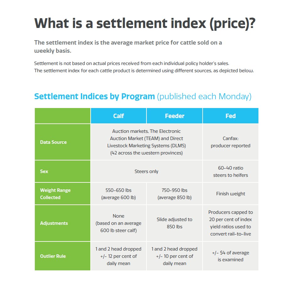 What is a settlement index (price)?

It’s the average weekly market price for cattle, calculated using multiple data sources.  

Published every Monday to keep you informed: bit.ly/4qKQykI

<a href="/SK_StockGrowers/">SK Stock Growers</a> <a href="/SKAgriculture/">Sask Agriculture</a> <a href="/SaskCattlemens/">Sask Beef</a> 

#SaskAg #SaskBeef