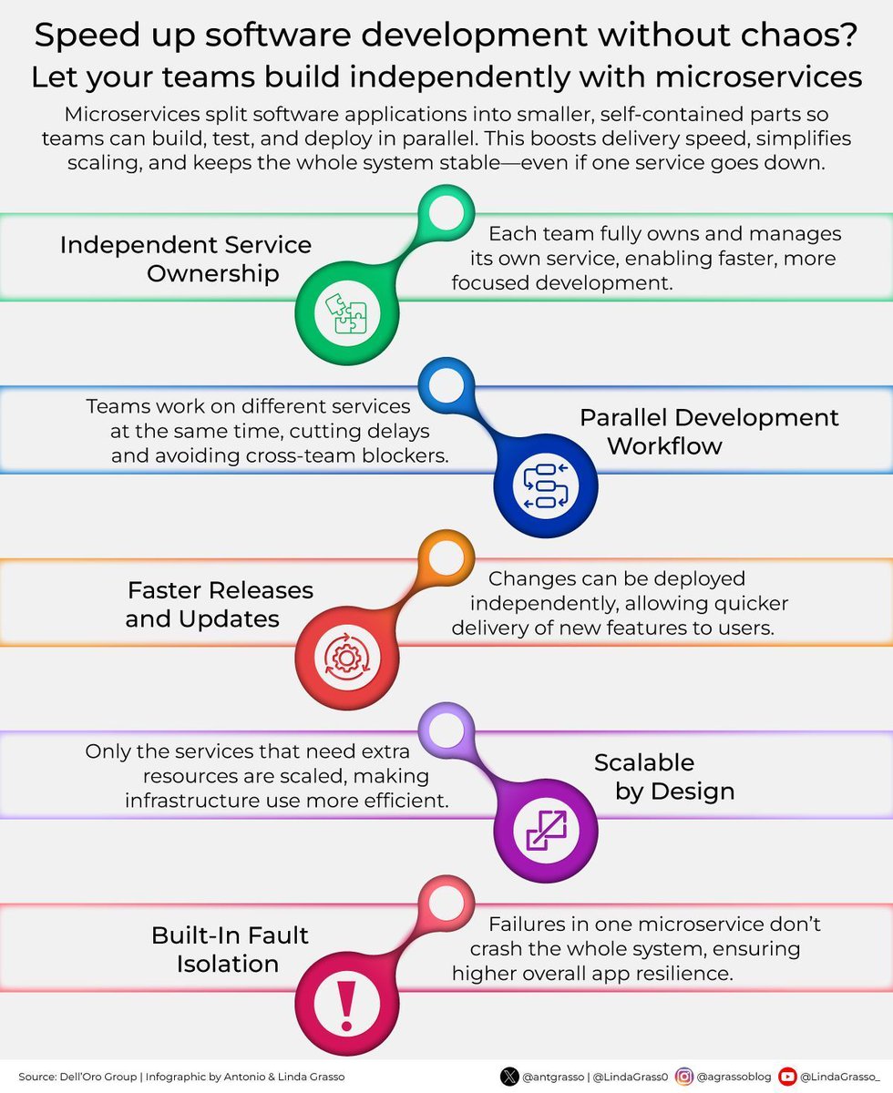 DigitalMasterCh's tweet image. Giving development teams the freedom to move independently not only reduces bottlenecks but also creates a more responsive and resilient software environment that adapts faster to user needs and evolving business requirements. 

rt @antgrasso #Microservices #DevOps
