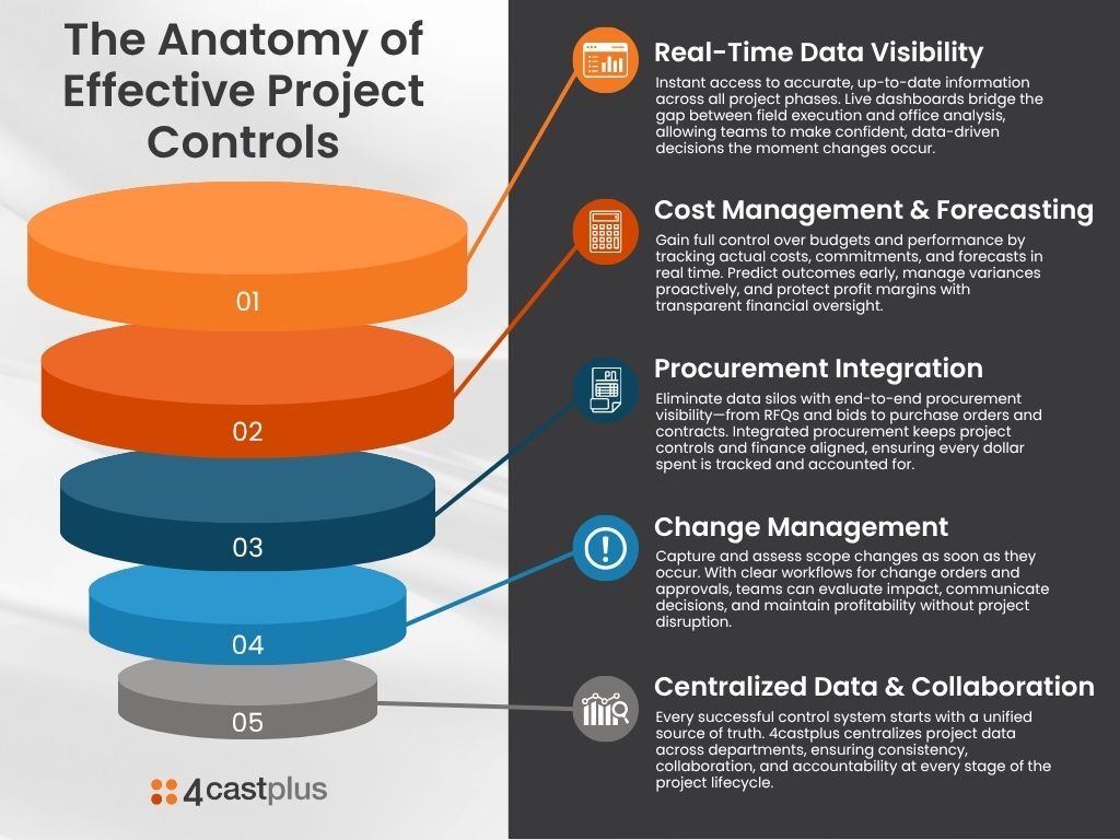 4castplus's tweet image. Strong project controls don’t happen by chance, they’re built on a solid foundation. 

hubs.ly/Q03QYcvV0

#ProjectControls #ConstructionManagement #4castplus #RealTimeData #CostManagement #Forecasting #ProcurementAutomation #ChangeManagement #ConstructionTechnology