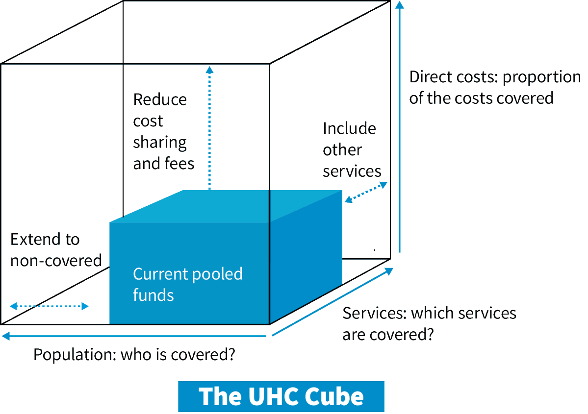 oxalate_r's tweet image. Financial protection is crucial for achieving Universal Health Coverage (UHC). Without it, access to care can cause catastrophic expenses or push households into poverty, forcing them to choose between their health and essential needs. Providing this protection, primarily through…